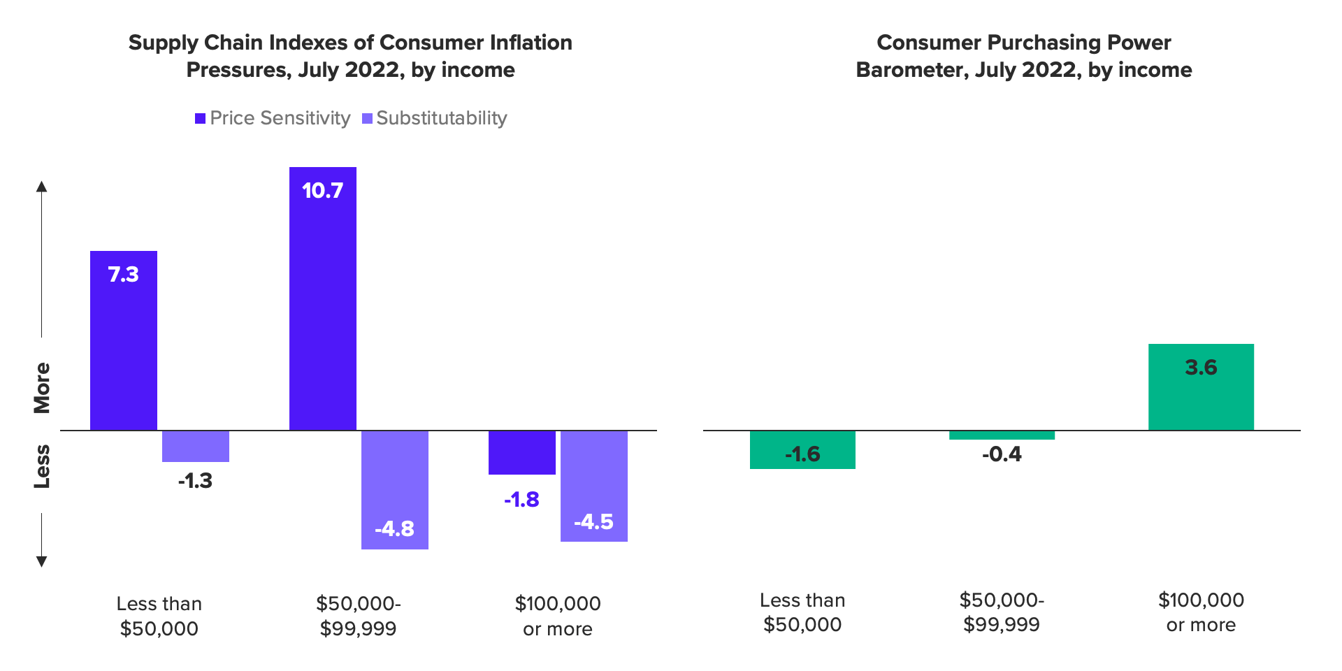 Bar charts of supply chain indexes of consumer inflation pressures and the consumer purchasing power barometer showing purchasing power muted for all except highest earning adults.