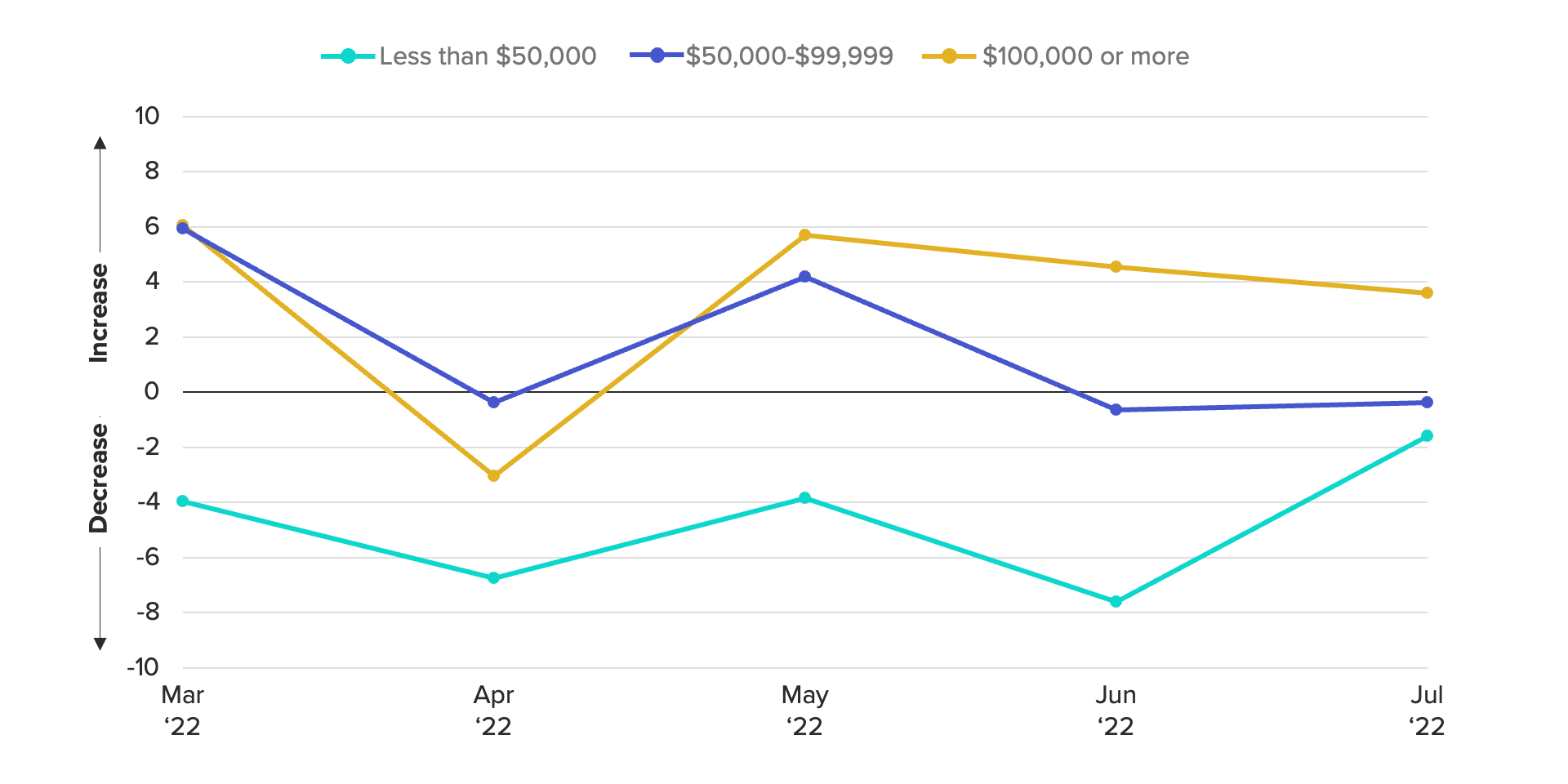 Line chart showing the consumer purchasing power for middle-income adults increasingly resembles that of lowest earners.