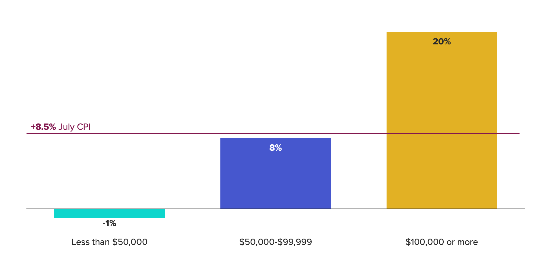 Bar chart of annual spending by income showing the growth is primarily driven by the highest-income group