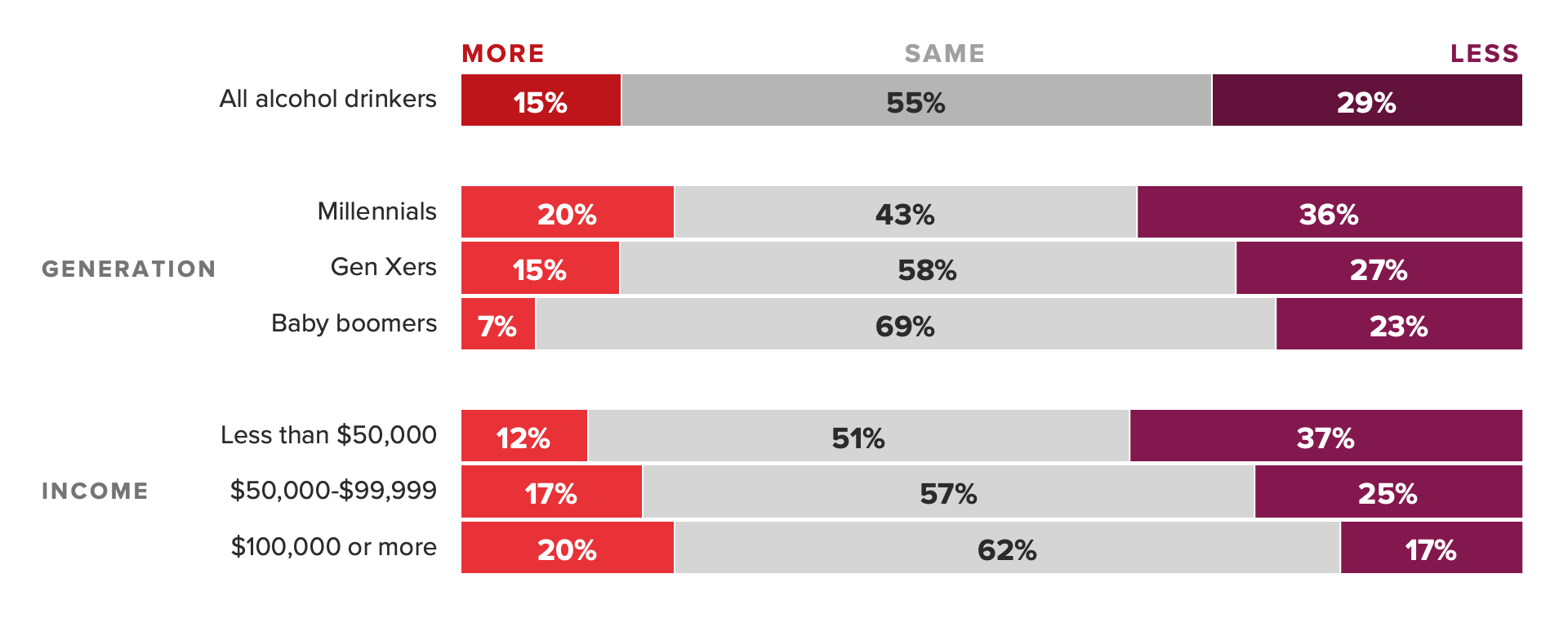 Bar chart showing share of alcohol drinkers who drank more, less or the same amount as last month, showing fewer U.S. adults say they drink alcohol at all.