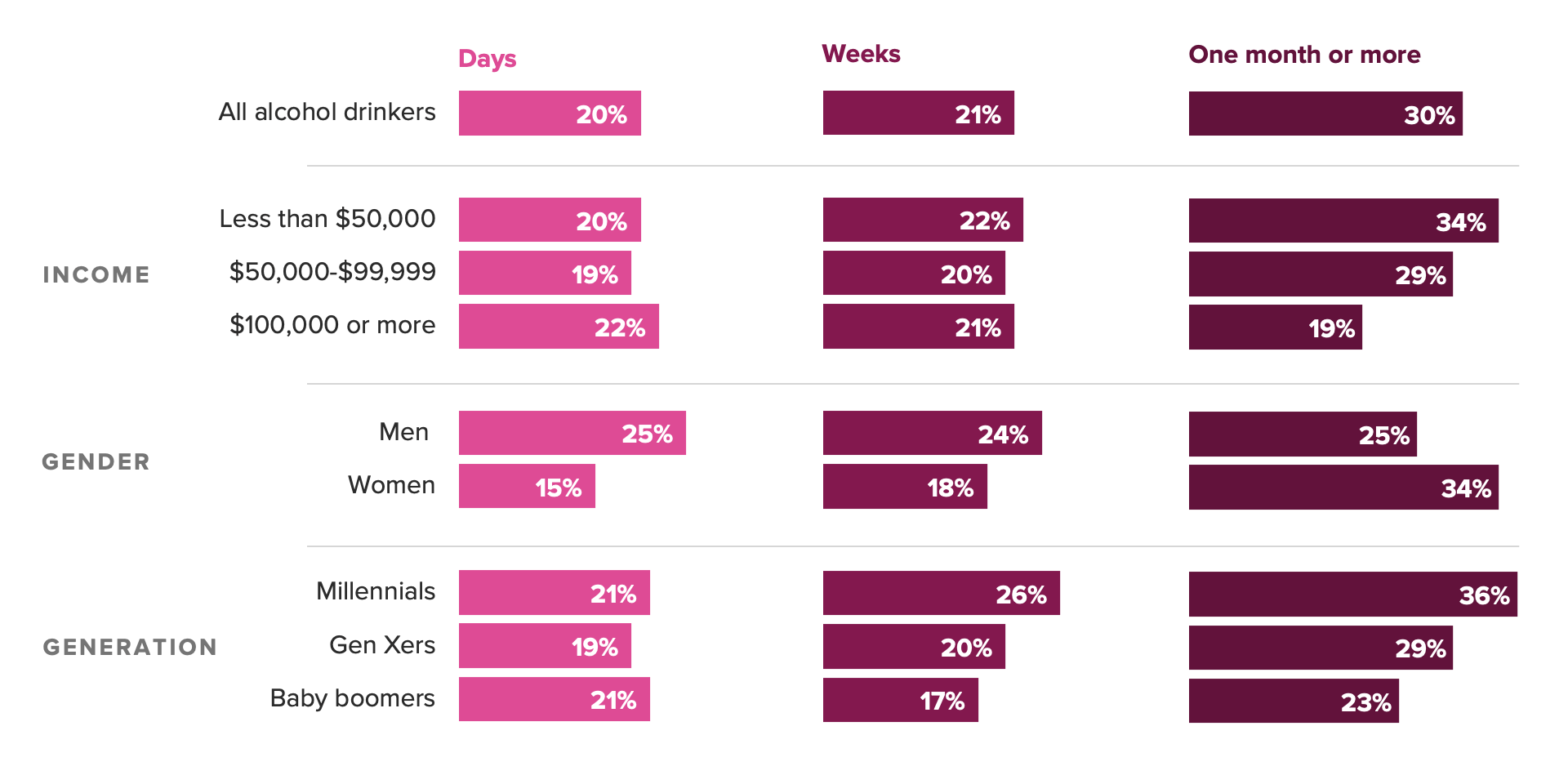 Stacked vertical bar chart of shares of alcohol drinkers who have intentionally taken breaks from drinking alcohol, showing 30% of drinkers said they've taken these breaks for a month or more.