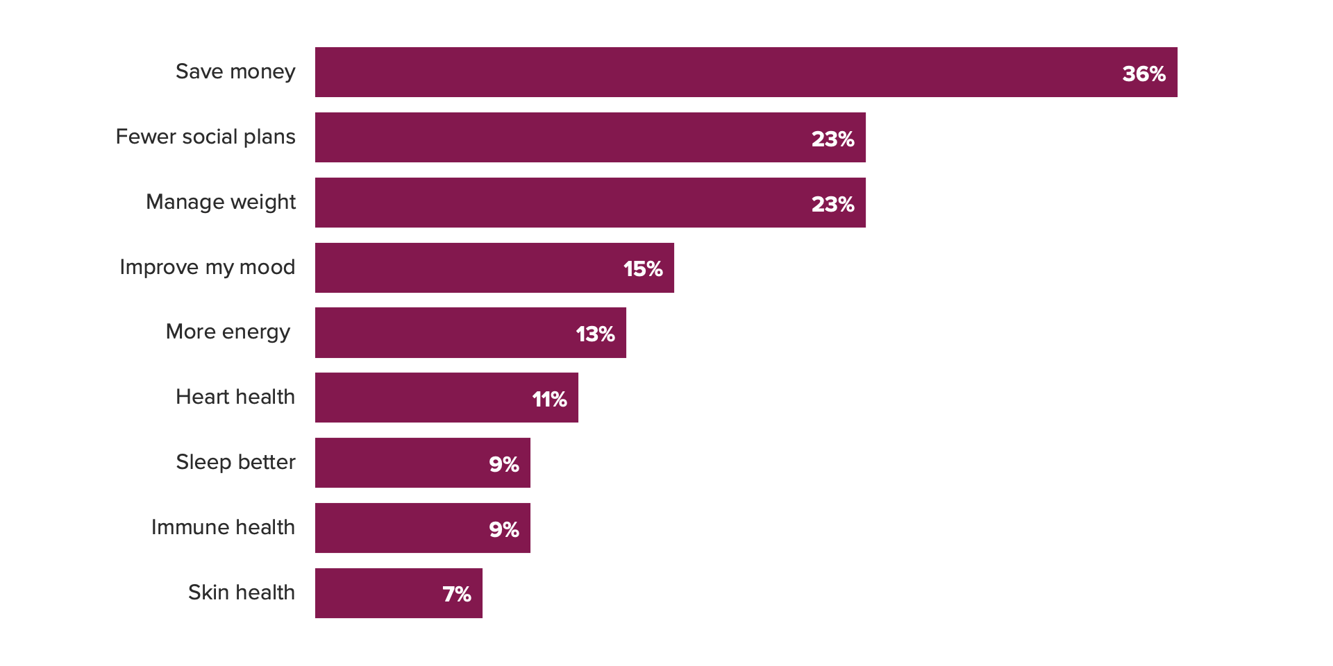 Bar chart of alcohol drinkers' reasons for drinking less last month, showing saving money as the top reason.