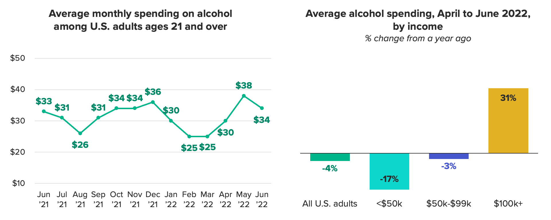 Line chart and clustered vertical bars chart of average monthly spending on alcohol showing higher earners on average spent more on alcohol between April and June.