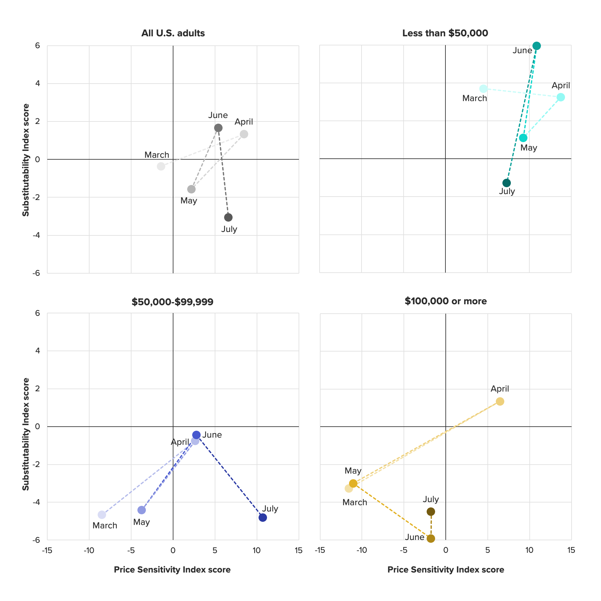 Scatter chart of price sensitivity vs. substitutability index scores showing consumer response to inflation differs by income.