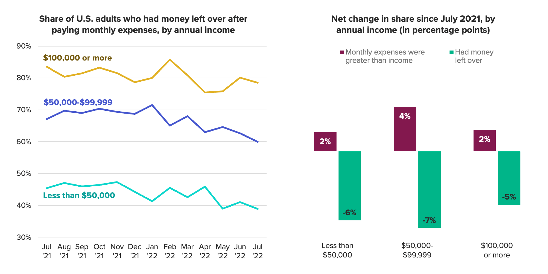 Combined line and bar chart of the share of adults who had money left over after monthly expenses showing the struggle to save.