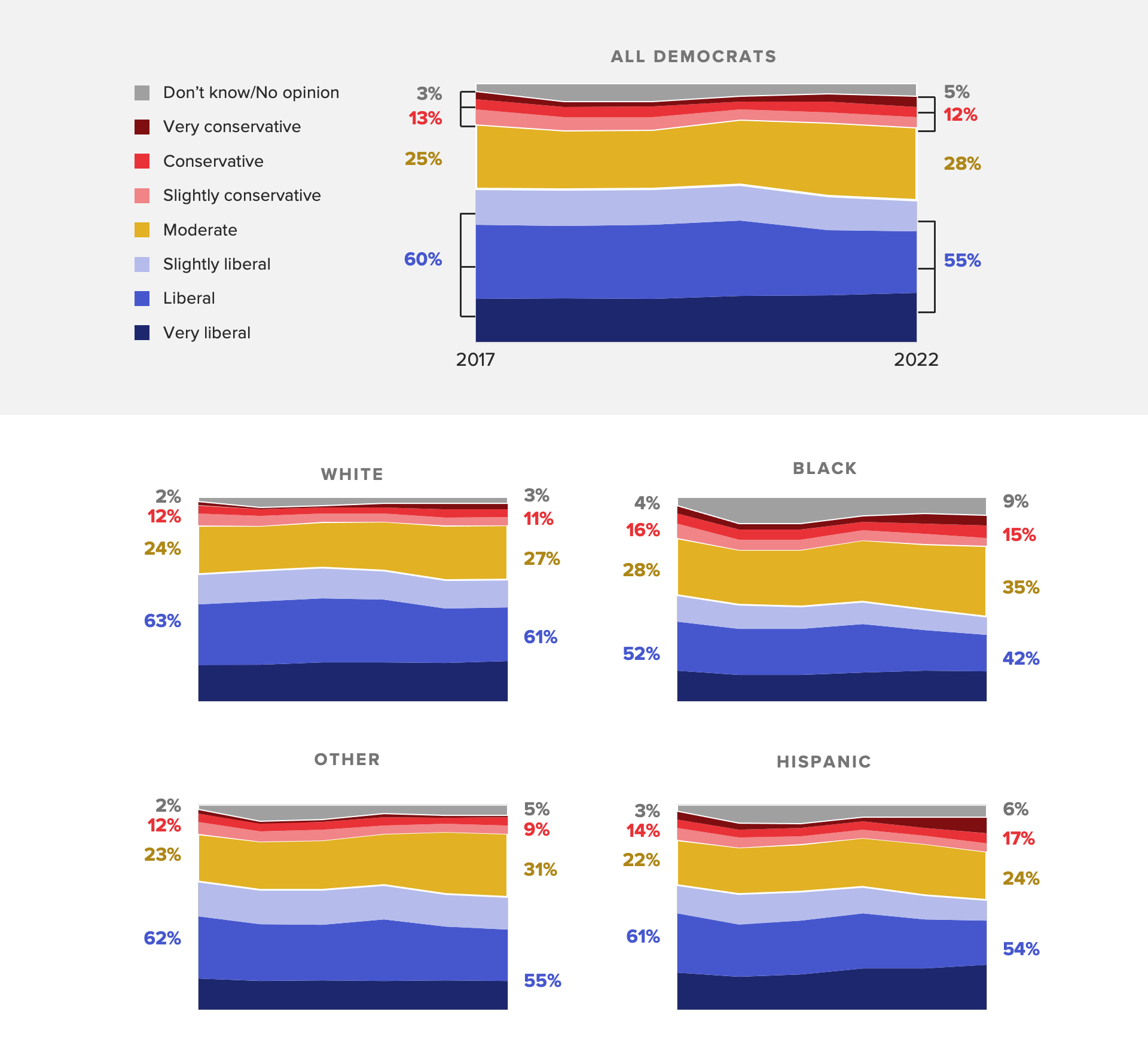 Area chart of the ideology breakdowns among Democratic voters showing they've become less liberal in the past five years.