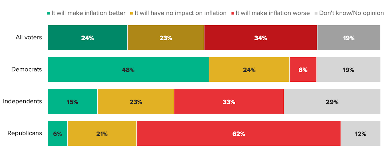 About 1 in 4 Voters Think Democrats’ Inflation Reduction Act Will Actually Reduce Inflation