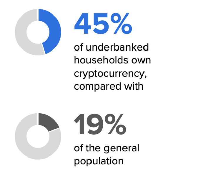 Infographic comparing crypto ownership among underbanked households versus the general population