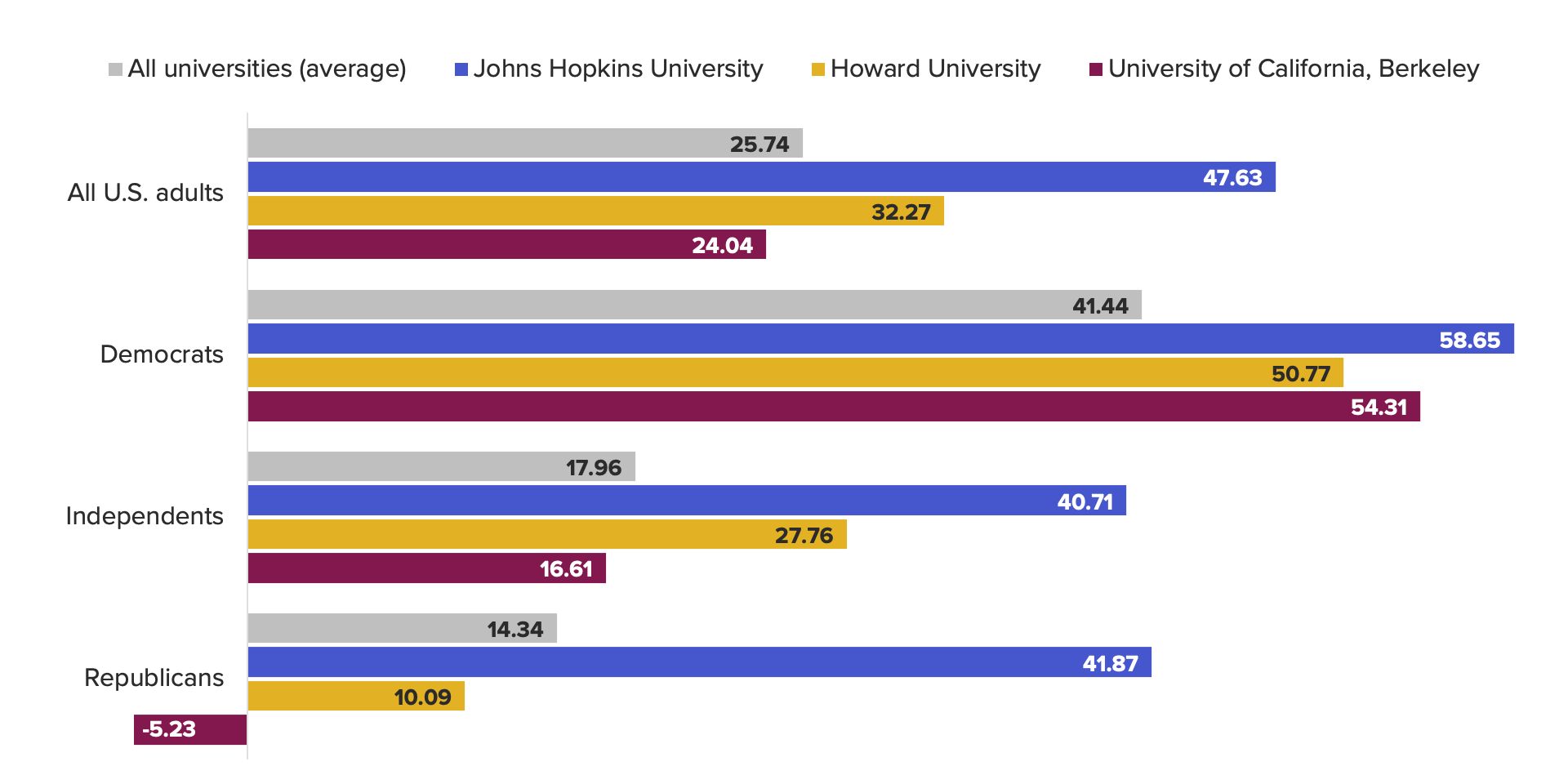 Clustered bar chart of net trust for different universities showing Republicans generally have less trust in higher education institutions than Democrats.