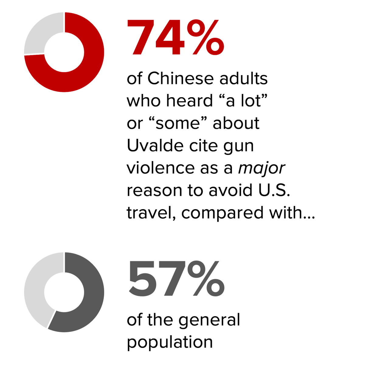 Infographic: 74% of Chinese adults who heard "a lot" or "some" about Uvalde cite gun violence as a major reason to avoid U.S. travel, compared with 54% of the general population