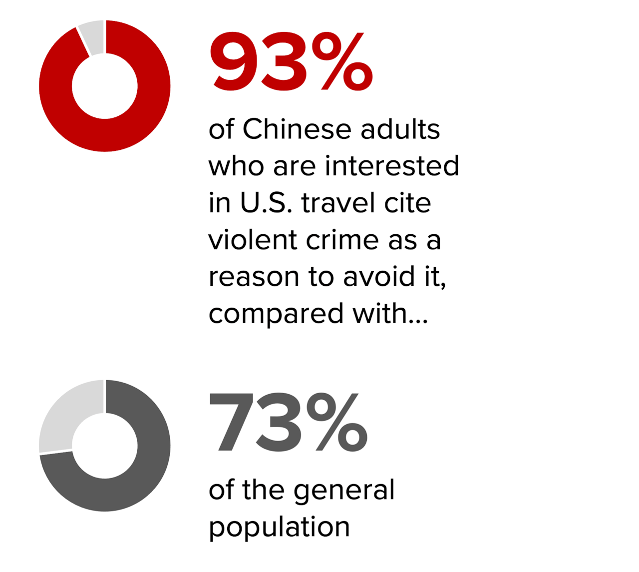 93% of Chinese adults who are interested in U.S. travel cite violent crime as a reason to avoid it, compared with.. 73% of the general population