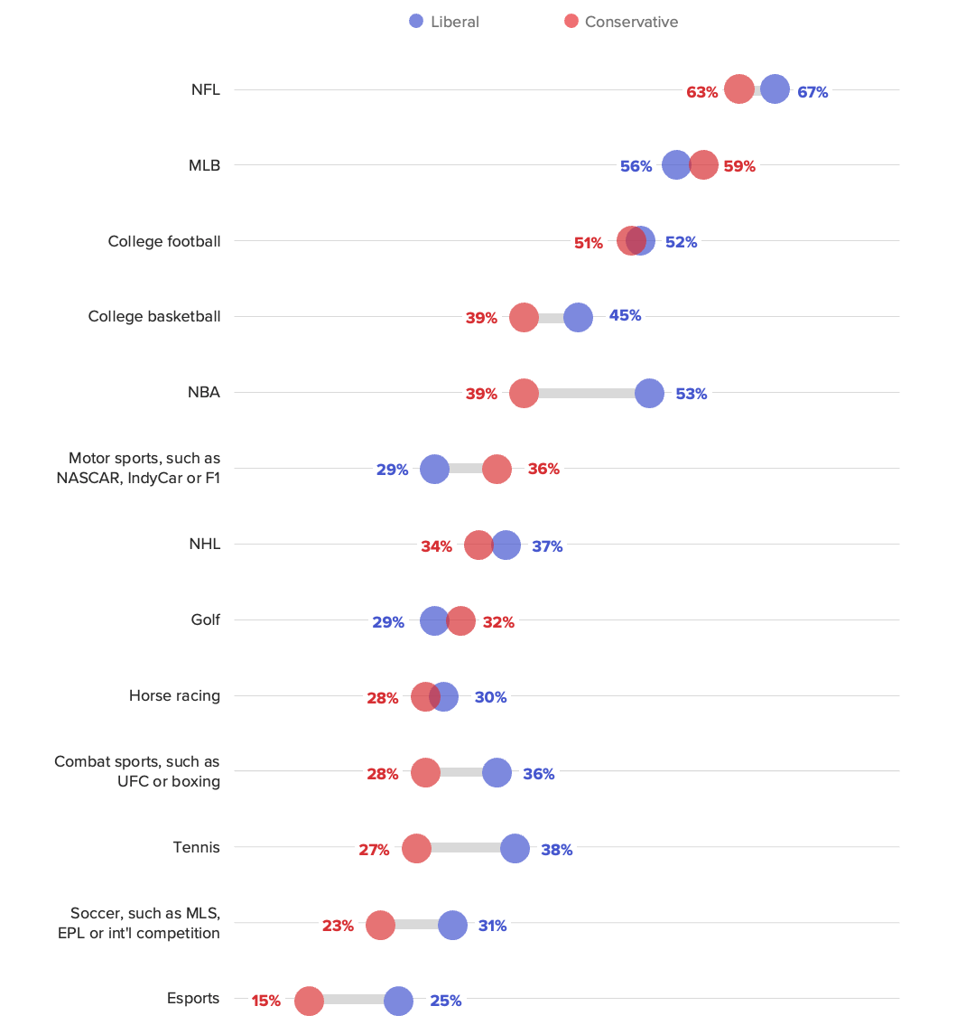 Dumbbell chart measuring the shares of respondents who say they are avid or casual fans of specific sports, showing a 7 percentage point difference between conservatives who say they’re casual or avid fans of motor sports and liberals who say the same.