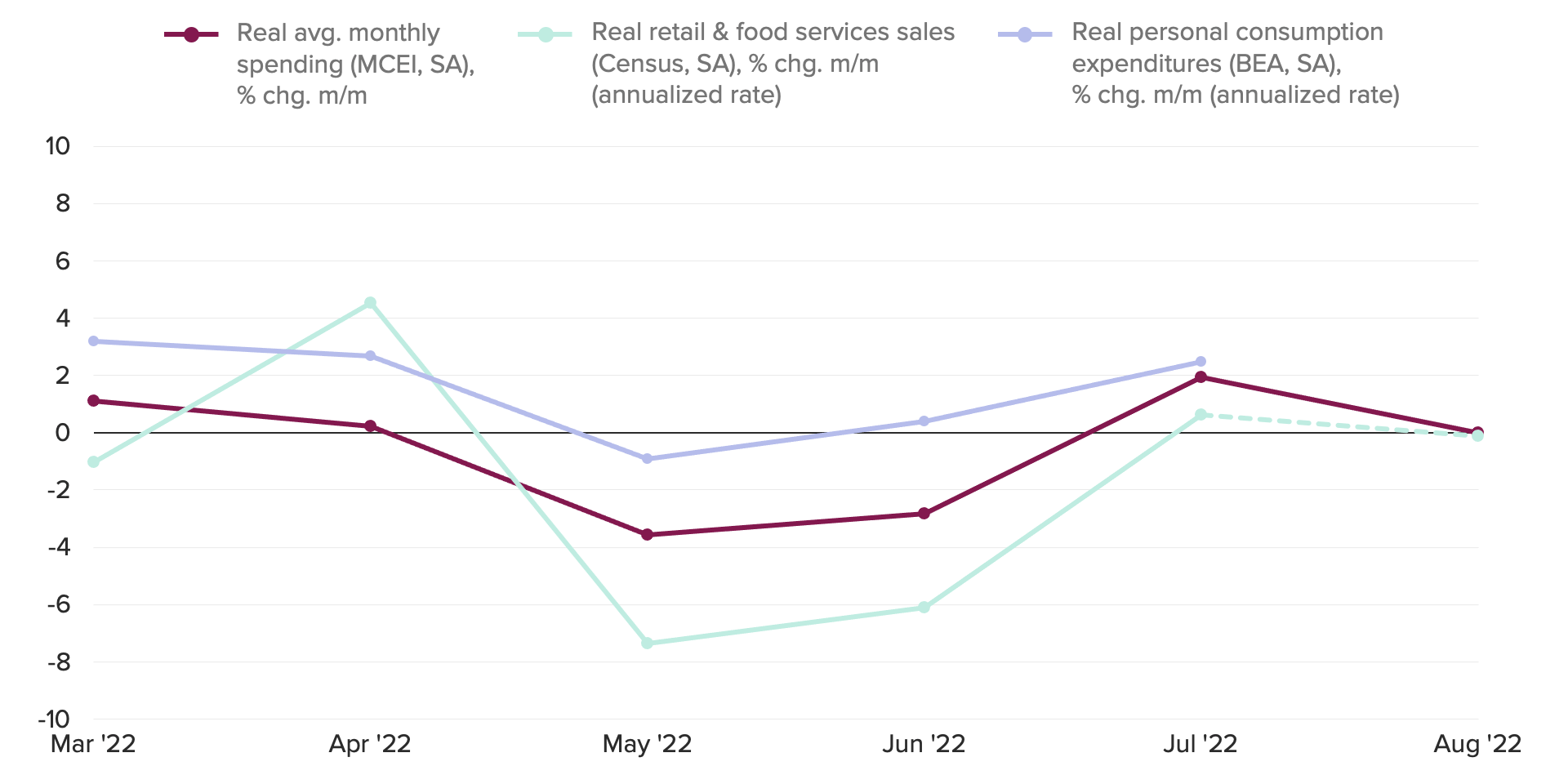Line chart of consumer spending growth showing Morning Consult's real spending growth measure has tracked closely with monthly changes in both PCE and real retail and food services sales.