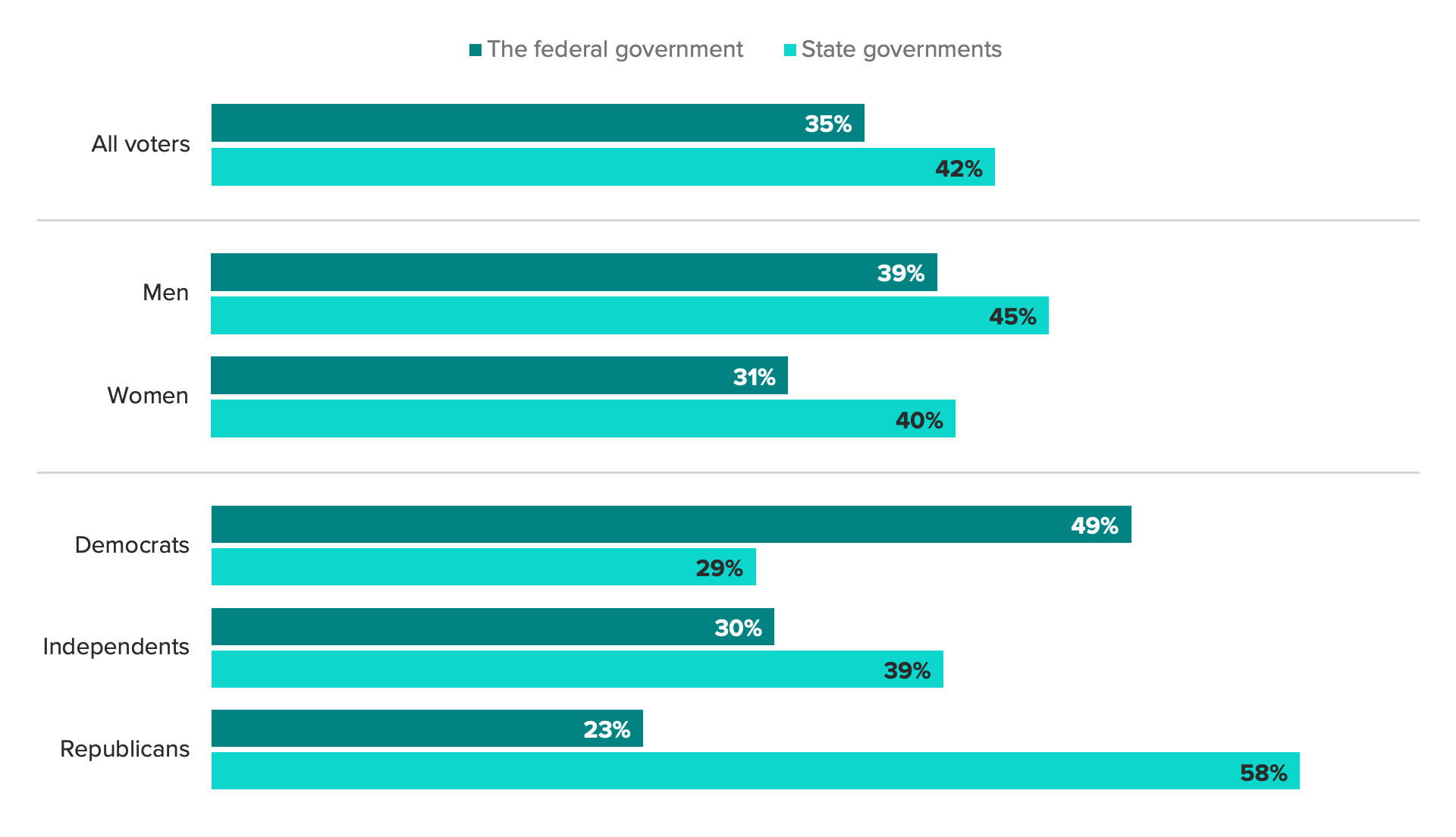 Stacked bar chart showing who respondents think should be responsible for abortion policy, the federal government or state governments. A plurality of voters think abortion policy should be left to the states.