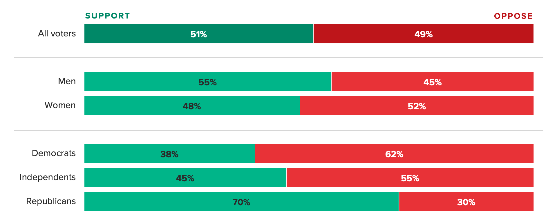 Stacked bar chart of support for Sen. Graham's 15-week abortion ban, showing men are more likely to support the bill, and women are more likely to oppose it.