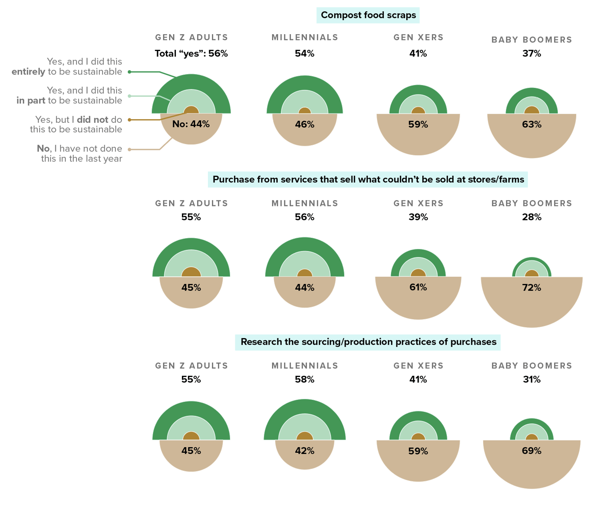 Chart of sustainable actions different generations have taken in the last year, showing many Gen Zers and millennials are already making sustainable choices as part of their everyday lives.