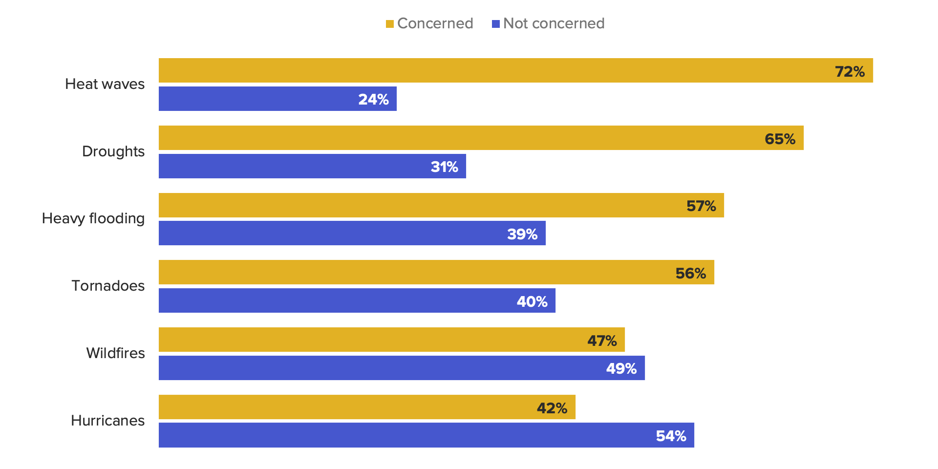 Nearly 3 in 4 Adults Are Concerned About Heat Waves in Their Communities