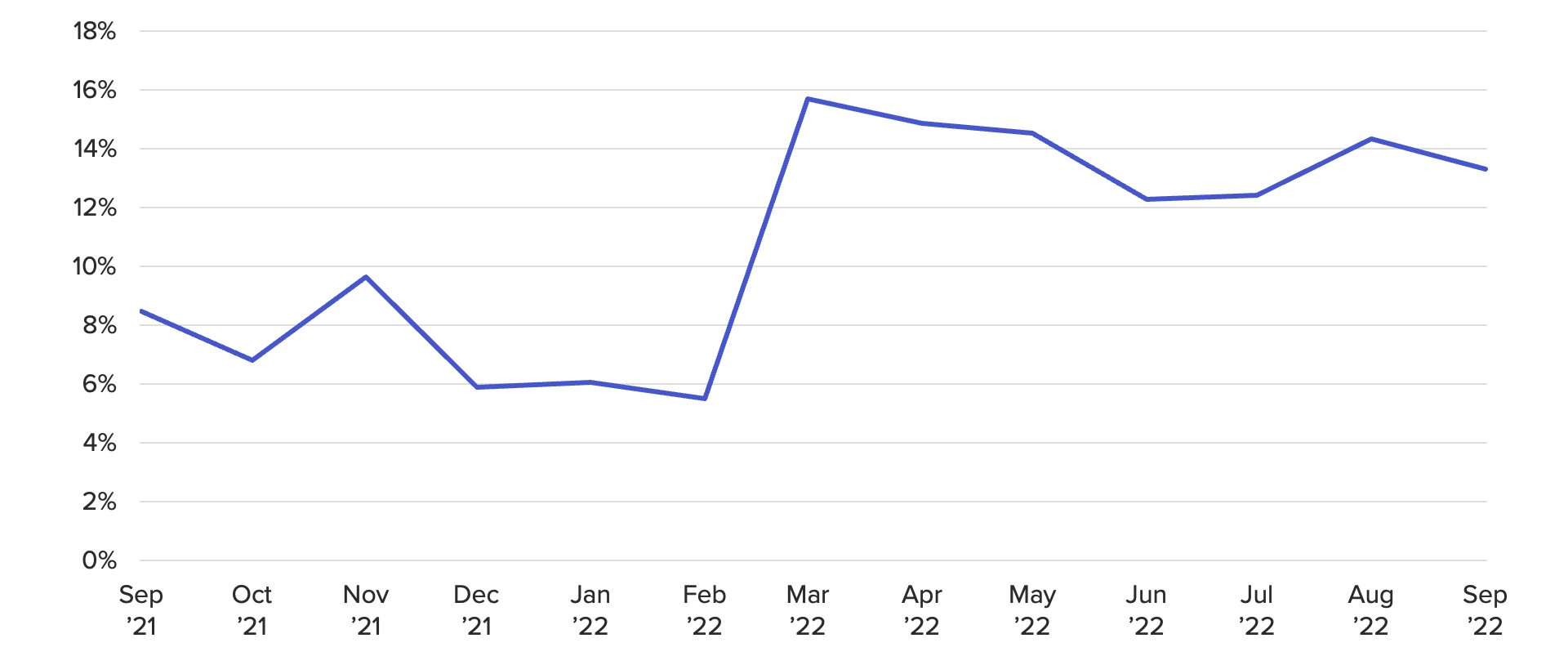 Line chart showing the share of Russian adults reporting having trouble finding specific types of groceries and food has increased in the six months after the Ukraine invasion.