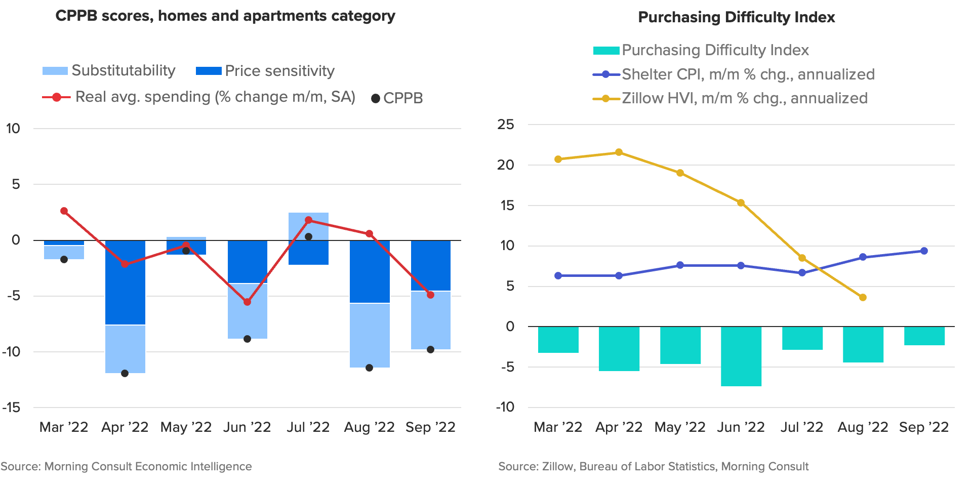 Combined line and bar chart showing the Consumer Purchasing Power Barometer scores for the homes and apartments category, showing spending is strained amid higher costs and declining purchasing power. Another combined line and bar chart of the Purchasing Difficulty Index.