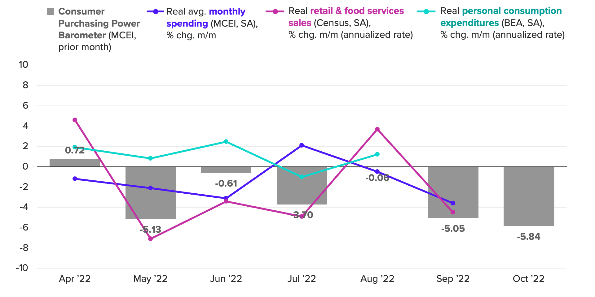 Combined line and bar chart of the Consumer Purchasing Power Barometer, showing falling purchasing power.