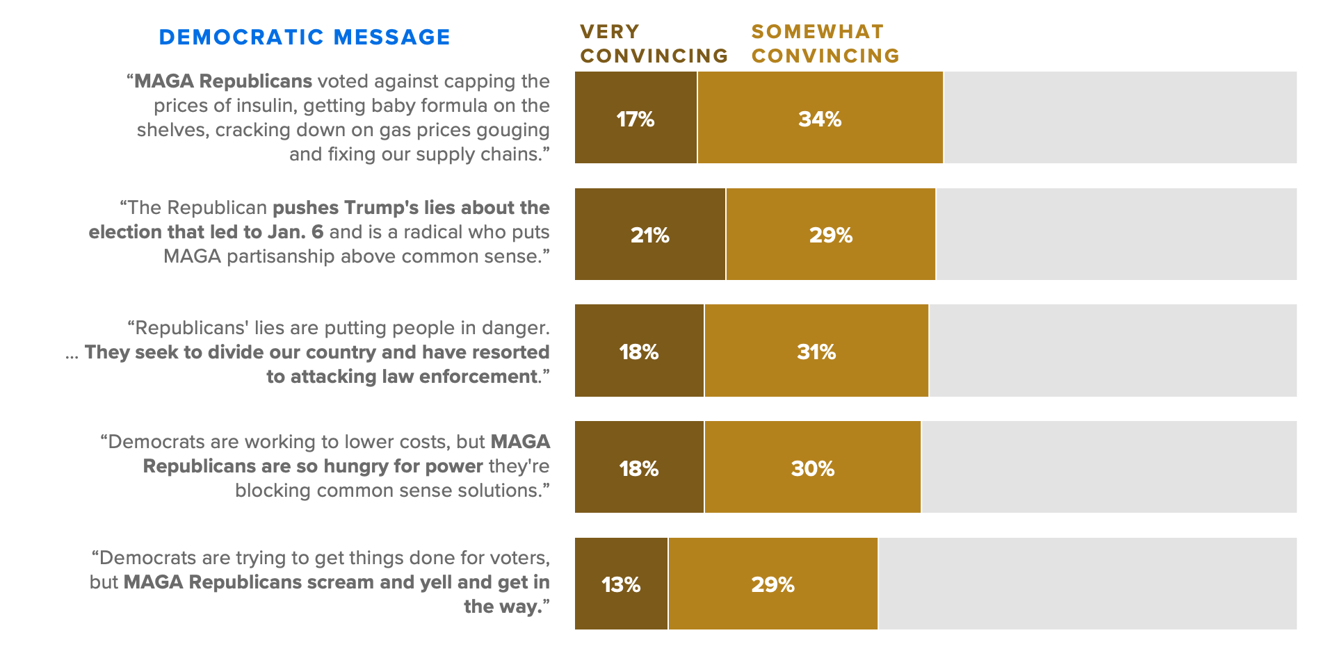 Charts showing how convincing voters found various forms of Democratic messaging