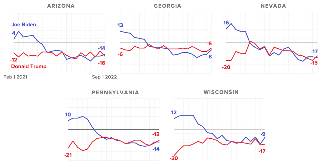 Biden Is as Unpopular as Trump in Most Key 2022 States