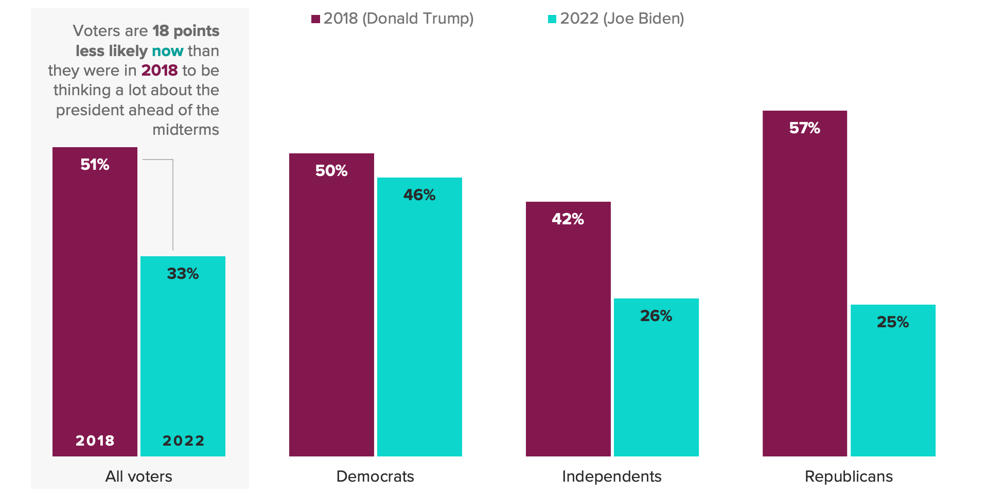 Bar chart showing what percentage of voters are thinking a lot about the president as they prepare to vote in the midterms.