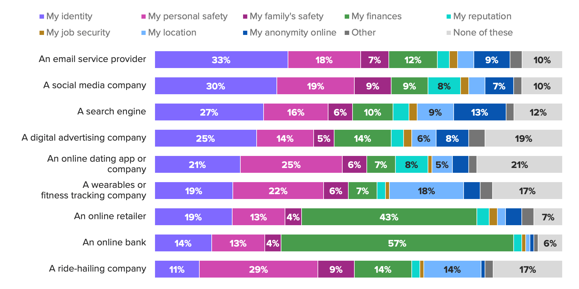 Bar chart of respondents' concerns about data privacy breaches in specific online situations, showing concerns about finances were most acute in cases where an online bank or retailer leaked consumer information due to a breach.