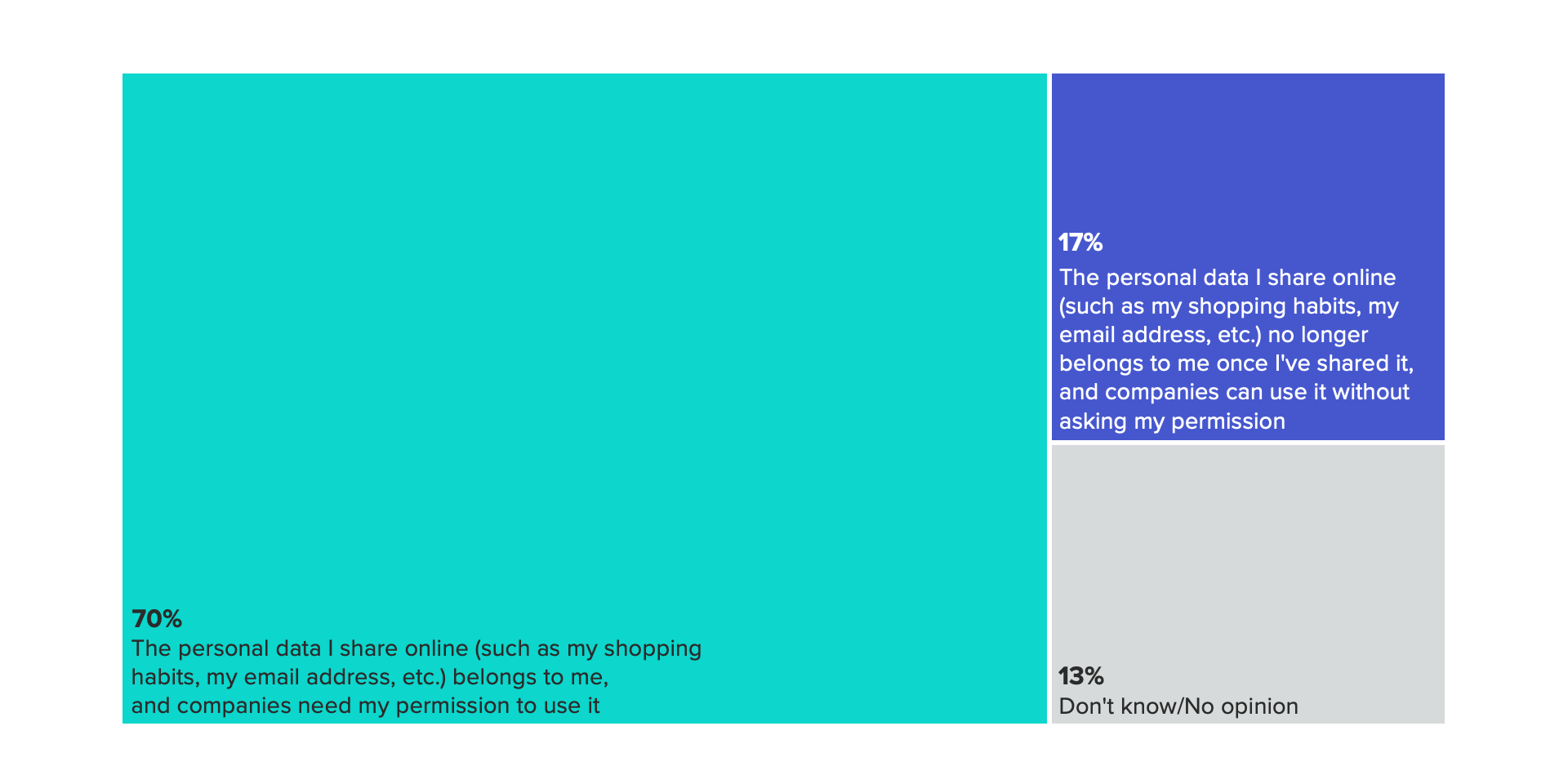 Bar chart of adults' opinions on data privacy, showing most people believe the personal data they share online belongs to them and companies need their permission to use.