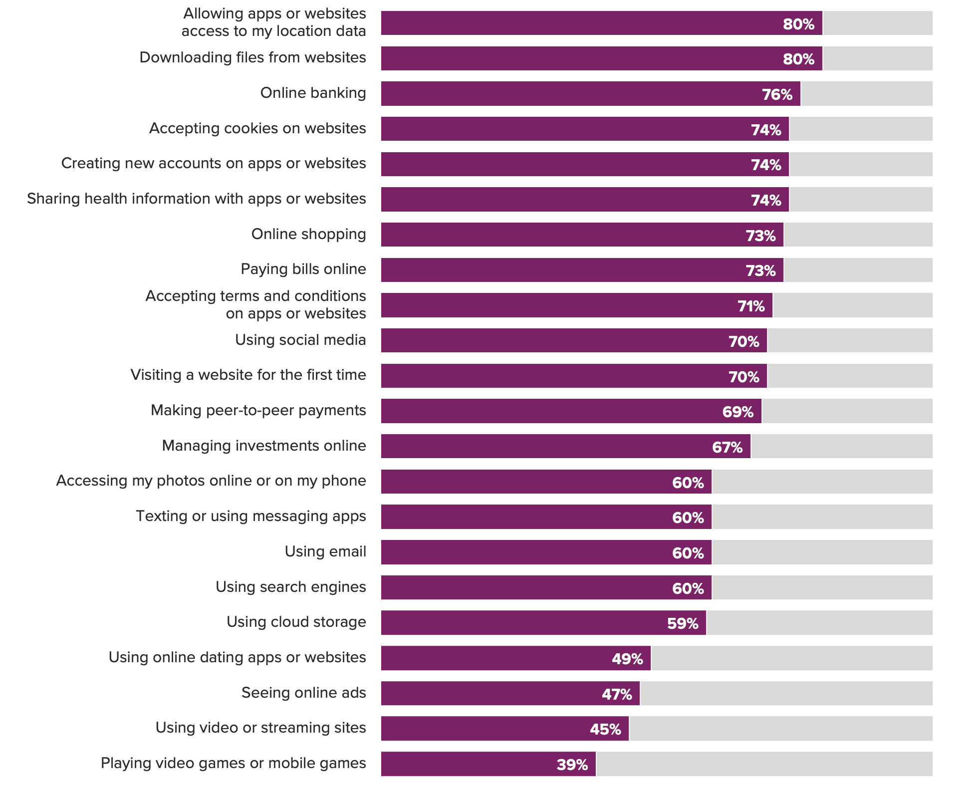 Bar chart of respondents' concern levels about privacy and security in different online situations, showing the lowest concern for playing video games or mobile games.