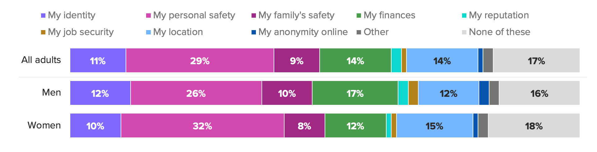 Bar chart of respondents' concerns about data privacy breaches from ride-hailing companies showing women are more likely to have concern about public safety than men.