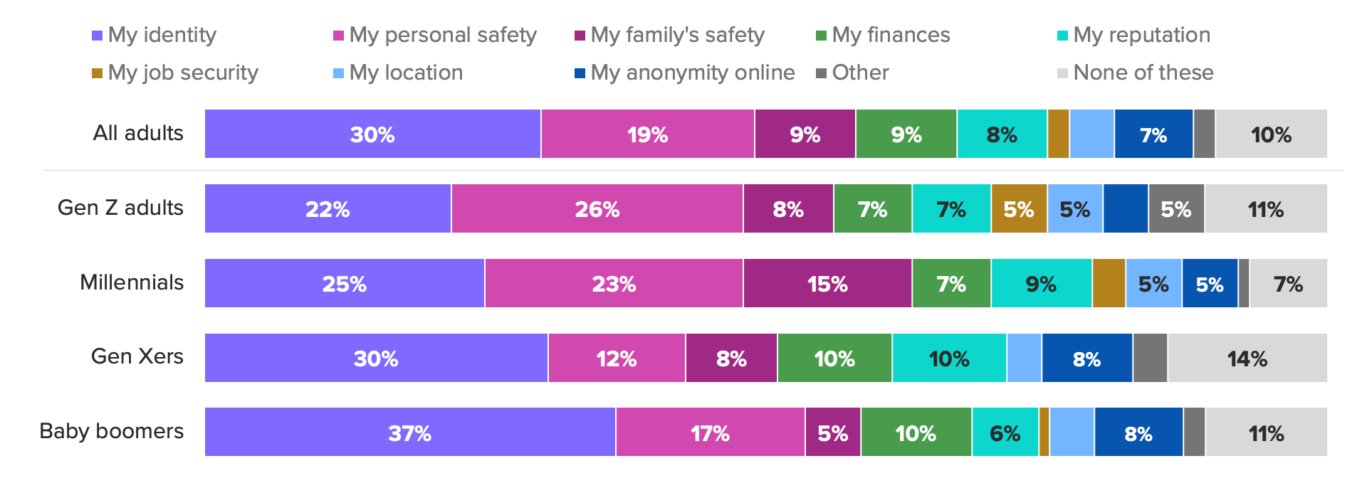 Bar chart of respondents' concerns about data privacy breaches in social media companies, showing Gen Z adults are more likely to be concerned about their personal safety being compromised, while Gen Xers are more worried about their identity.
