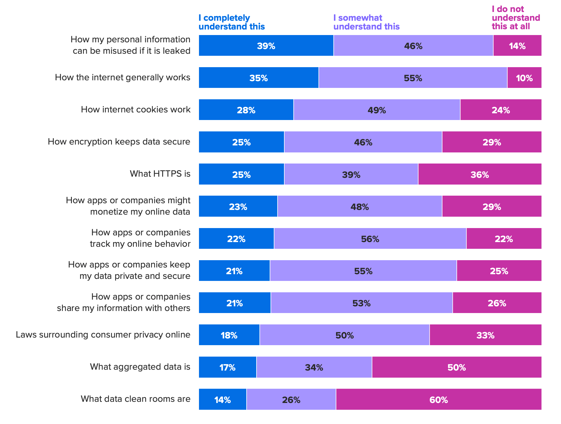 Bar chart of consumers' understanding of how data moves behind the scenes, showing the vast majority of respondents do not fully understand how data is transferred.