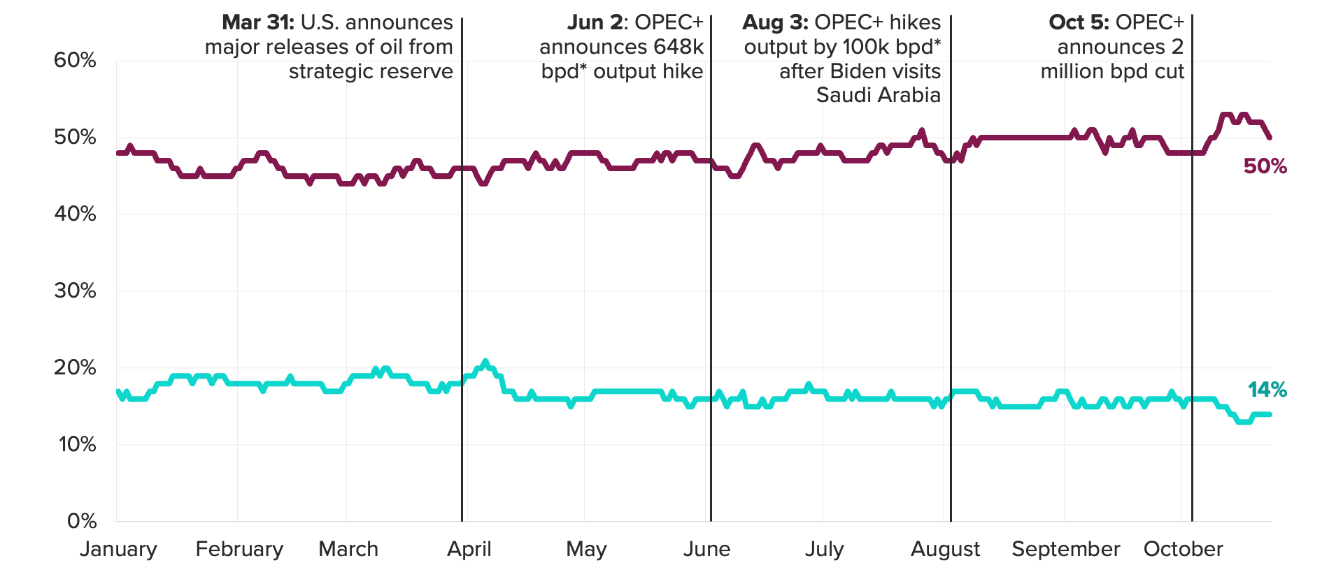 Saudi Arabia’s Popularity in U.S. Reached 2022 Low After OPEC+ Cut