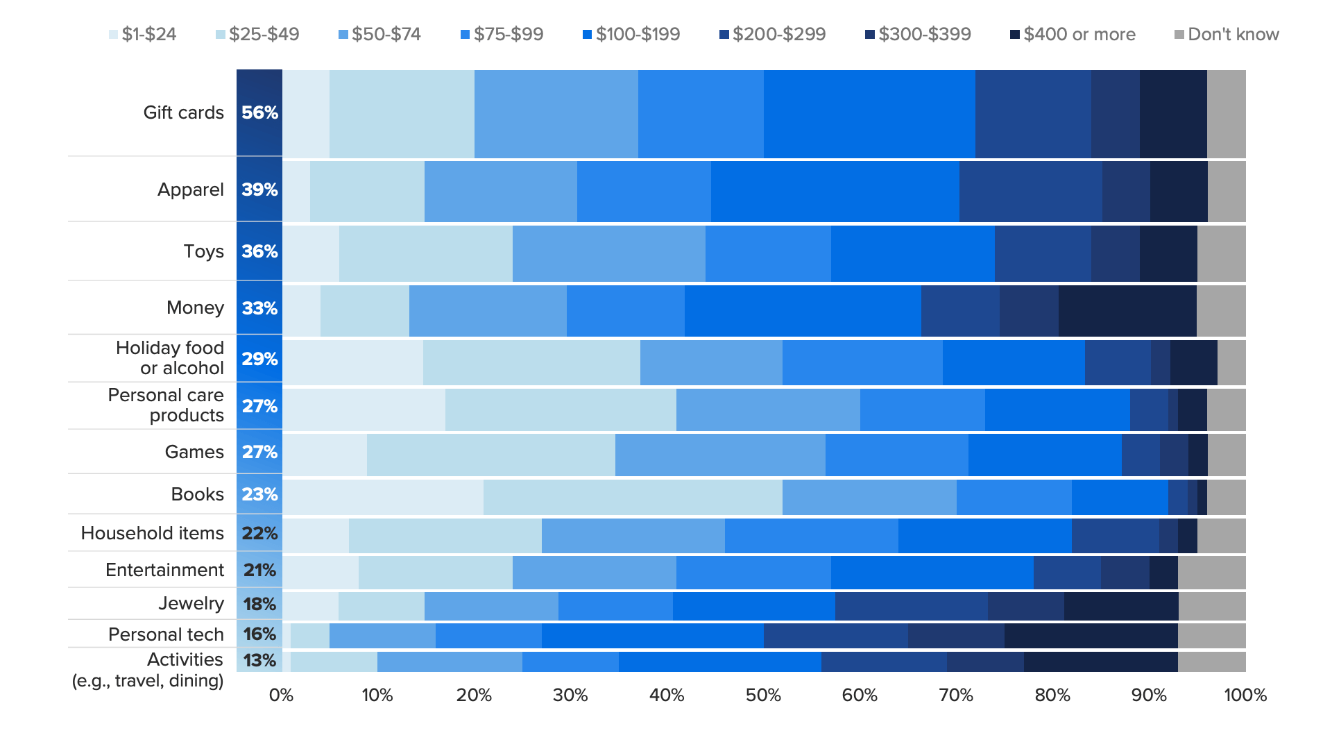 Chart of respondents' holiday gifting plans showing an increase of intent to give gift cards this holiday season.