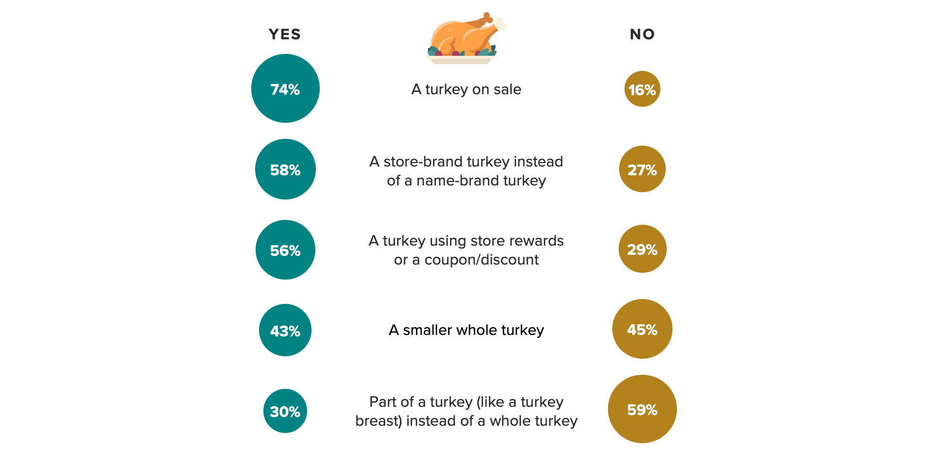 Chart of how respondents purchasing a turkey who said they anticipate buying any of the following less expensive turkey options, showing that three-quarters are looking for a turkey on sale.