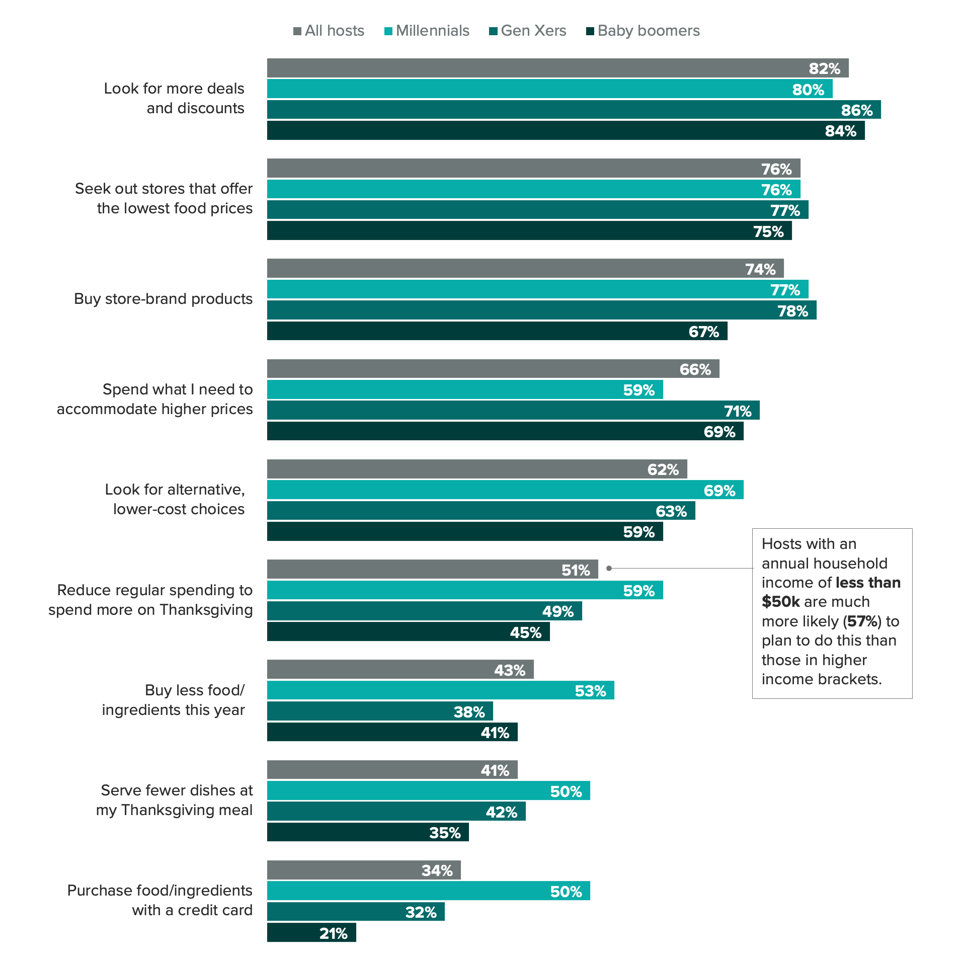 Bar chart of savings tactics that different hosts plan to use this year, showing millennial hosts are more likely than older generations to say they'll be employing a variety of savings tactics.