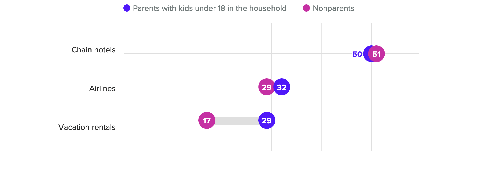 Dumbbell chart of net favorability of brand sectors among parents and nonparents, showing vacation rentals appeal much more to parents than they do to nonparents.
