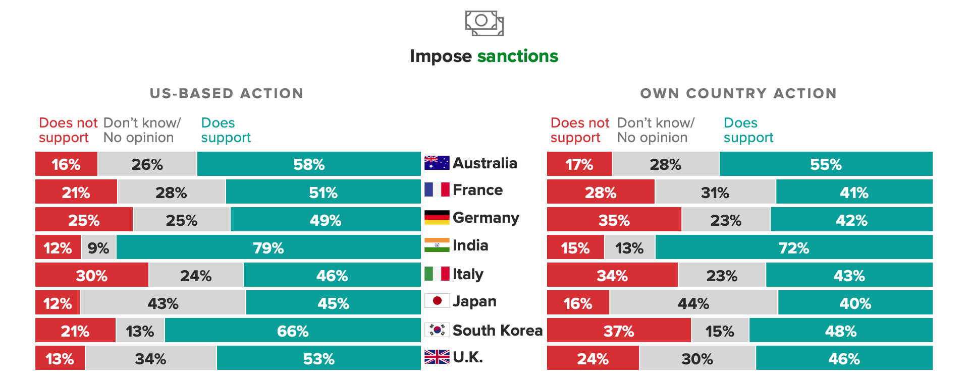 Bar charts showing Public support in U.S. allied countries for imposing sanctions if China invades Taiwan
