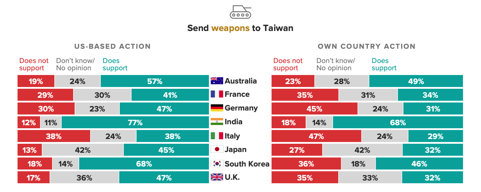 Bar charts showing support by individual U.S. allies for sending troops to Taiwan if China invades