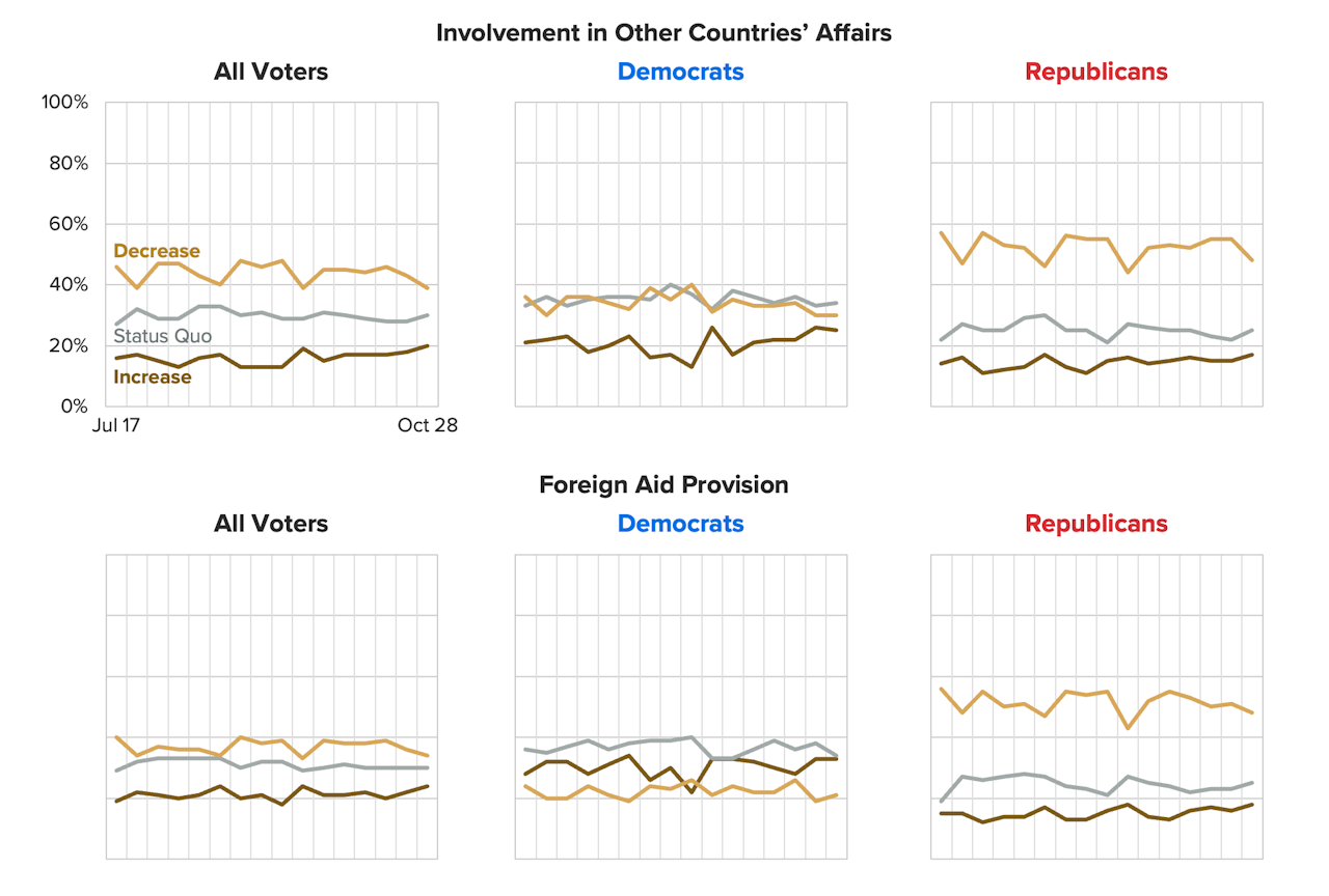 Voters’ Demand for Isolationism in U.S. Foreign Policy by Party Affiliation: Soft Power and Foreign Aid