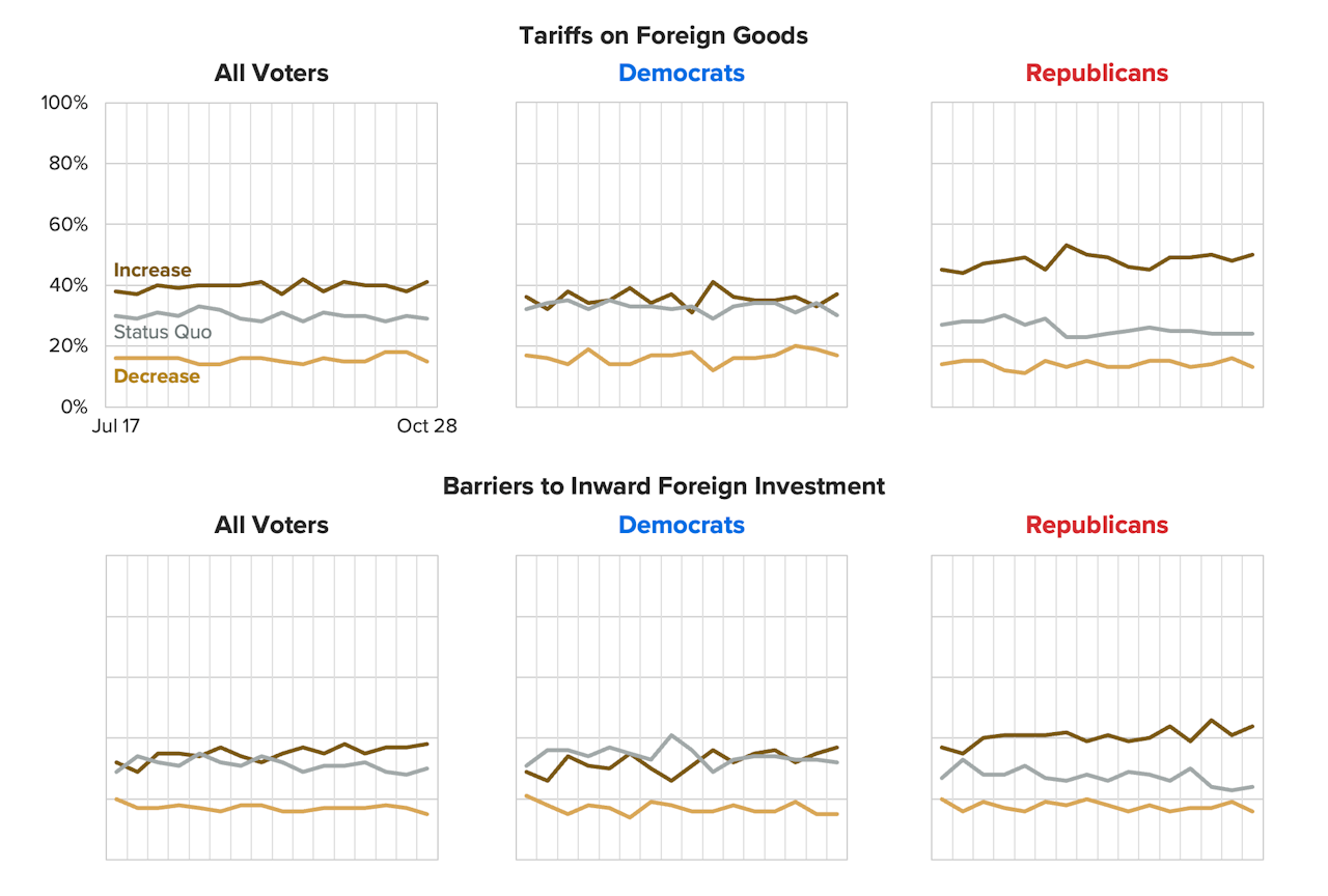 Voters’ Demand for Isolationism in U.S. Foreign Policy by Party Affiliation: Economic Openness