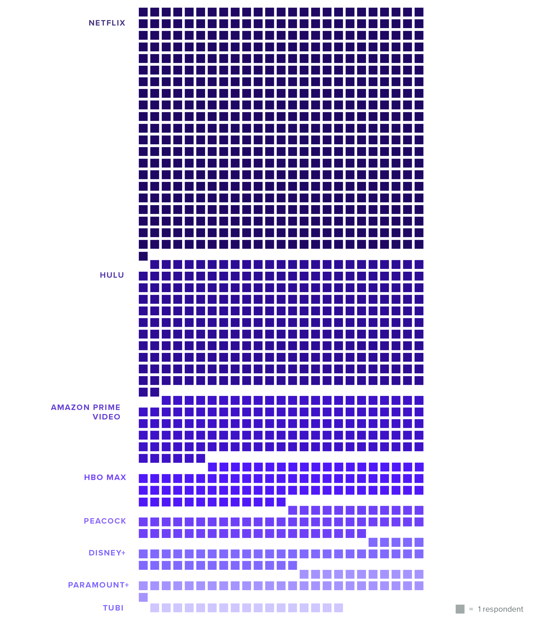 Chart of consumers' picks for the streaming services with the best TV shows in 2022 showing Netflix has the largest reach.