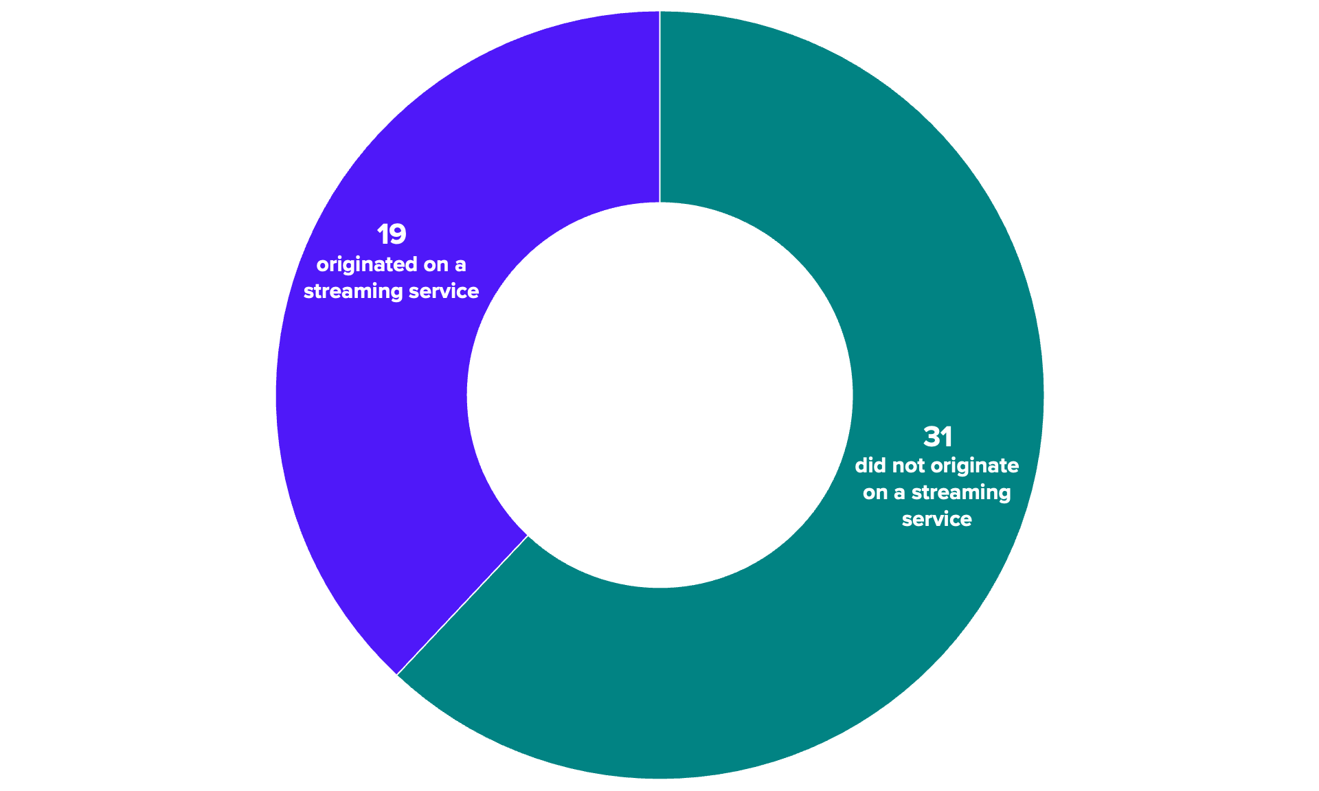 Pie chart of consumers' top 50 favorite tv shows for 2022 showing that more than half were not streaming originals.