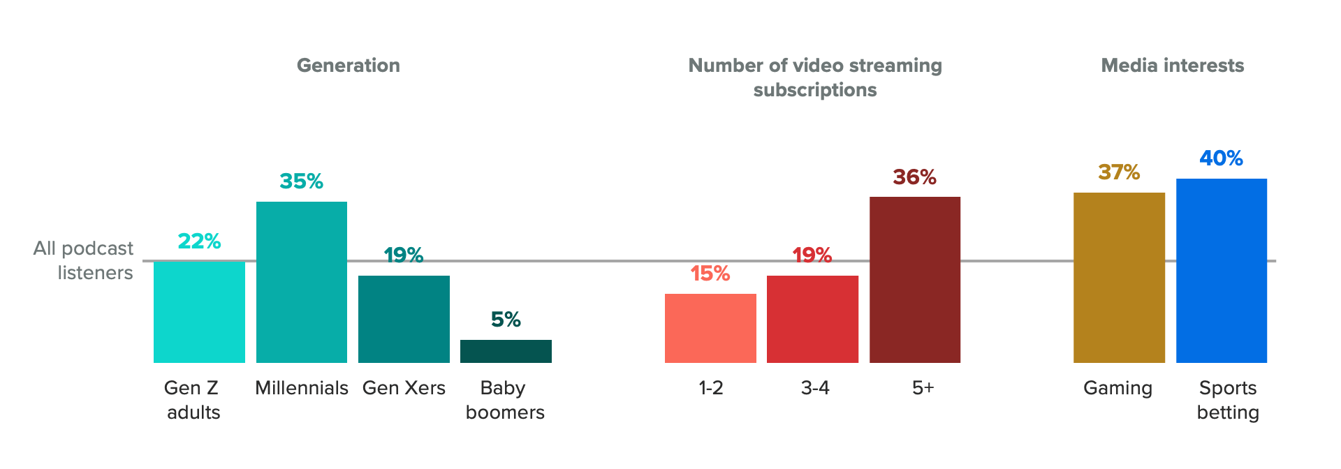 Bar charts of the share of podcast listeners who paid or donated to gain exclusive podcast benefits showing a limited share of U.S. adult podcast listeners pay for exclusive content.