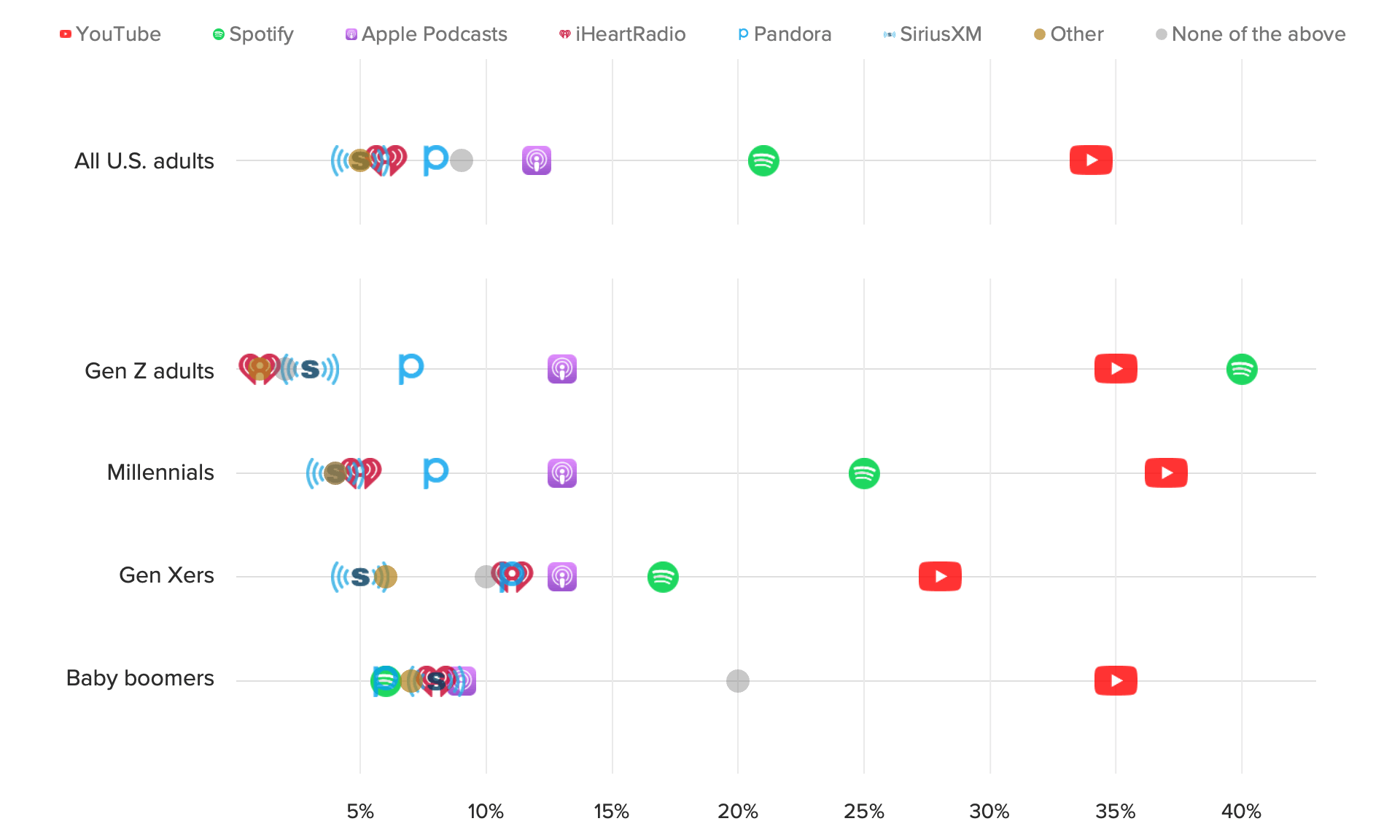 Dot plot of podcast listeners' preferred platform showing YouTube is the preferred platform of nearly every age group.