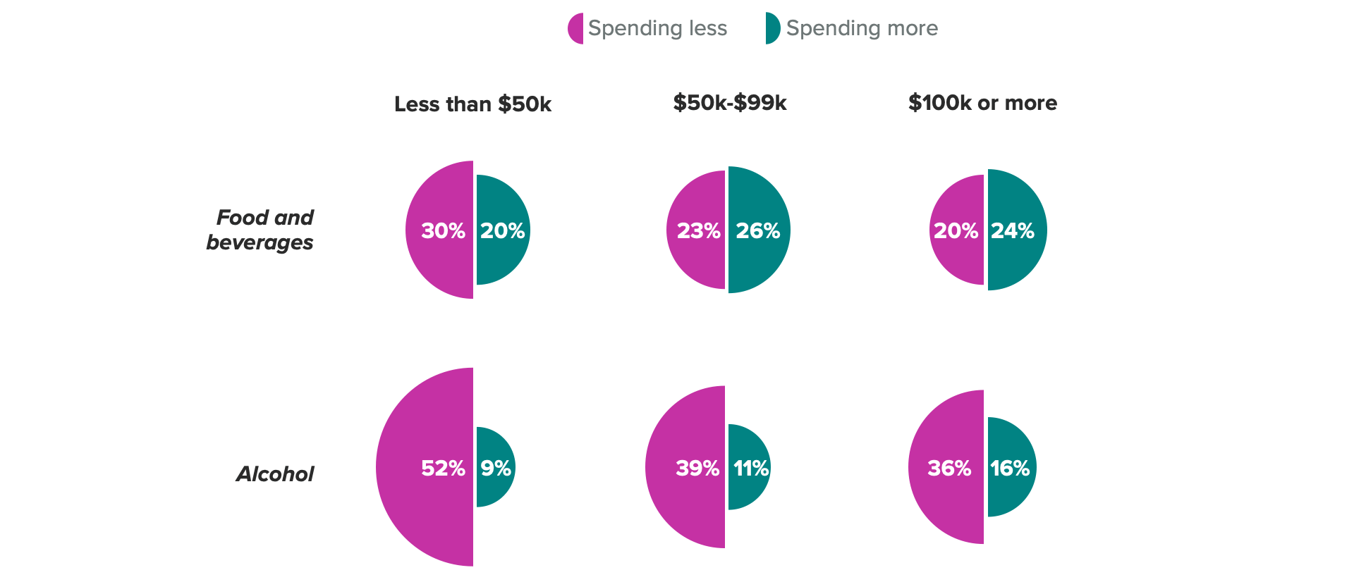 Chart of holiday spending expectations by income level showing middle- and high-income households are more likely to say they plan to spend more on food and beverages than they did last year.