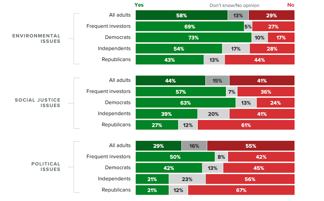 How the Public Feels About ESG Stances From Companies