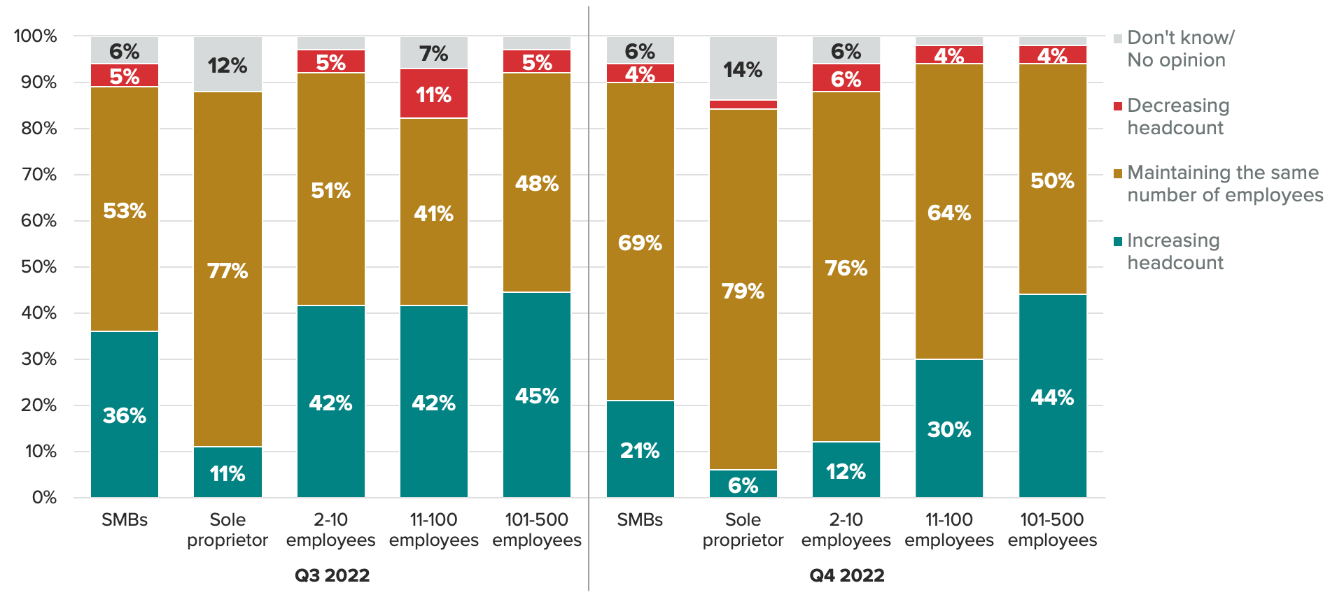 Stacked bar chart of small- and medium-sized business owners and decision-makers' plans regarding the number of employees at their business, showing plans to reduce the pace of hiring.