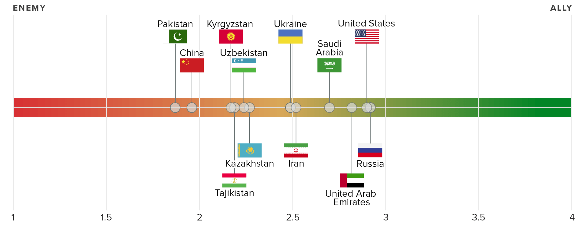 Gauge of Indian adults' ranking of each country's friendliness, showing Pakistan and China as the least friendly and Russia and the U.S. as the most.